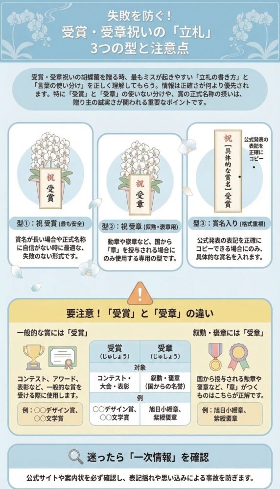 受賞・受章祝いの胡蝶蘭の立札マナーを解説したインフォグラフィック(祝受賞・祝受章・賞名入りの3つの型、受賞と受章の違い、一次情報確認の重要性を解説)