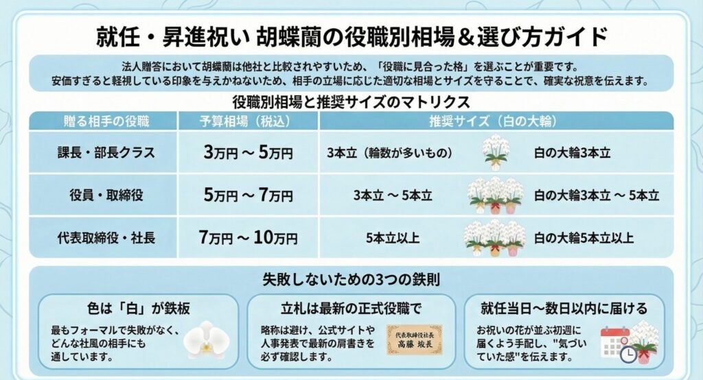 就任・昇進祝いの胡蝶蘭選びを役職別に整理した早見ガイド。課長・部長は3〜5万円で白3本立、役員は5〜7万円で3〜5本立、社長は7〜10万円で5本立以上が目安。失敗しない鉄則は「色は白」「立札は最新の正式役職」「就任当日〜数日以内に到着」の3点を守ること。
