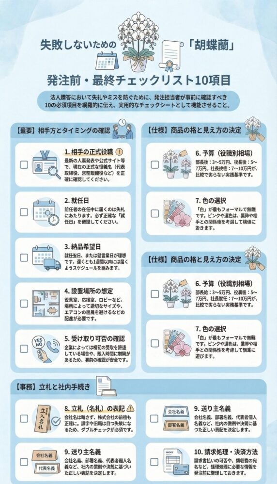 胡蝶蘭の発注前にミスを防ぐための「最終チェックリスト10項目」を整理した実務ガイド。
相手情報(役職・就任日・納品日・設置場所・受取可否)の確認から、仕様(予算・色)決定、事務対応(立札表記・送り主名義・請求処理)まで、発注前に必ず押さえるべきポイントを網羅したチェックシート。
