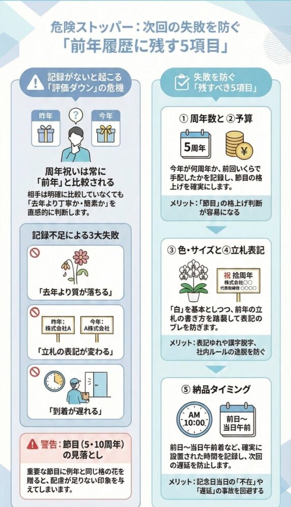 周年祝いの胡蝶蘭で失敗を防ぐために前年履歴に残すべき5項目を解説したインフォグラフィック、周年数と予算・色とサイズ・立札表記・納品タイミングを記録し、品質低下や表記ミス・遅延などのトラブルを防ぐポイントを図解した内容