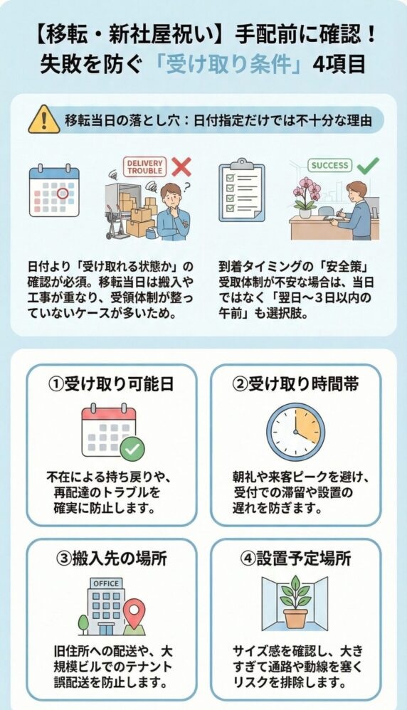 移転・新社屋祝いの胡蝶蘭手配前に確認すべき受け取り条件4項目を解説したインフォグラフィック、受け取り可能日・時間帯・搬入先住所・設置場所を事前確認し、当日混乱や再配達・誤配送・動線妨害を防ぐ実務ポイントを図解した内容