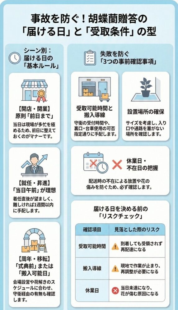 胡蝶蘭の法人贈答で事故を防ぐ届ける日と受取条件の基本ルール、開業は前日納品・就任は当日午前・周年や移転は式典前対応、受取時間や搬入導線・設置場所・休業日の確認ポイントを解説したチェックガイド