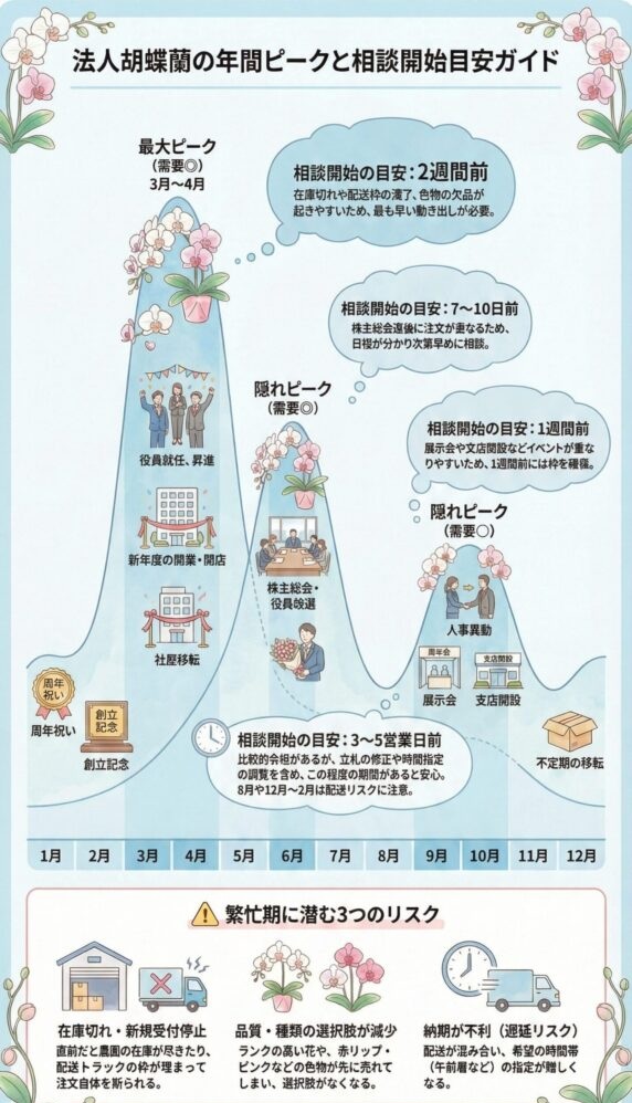 法人胡蝶蘭の年間ピークと相談開始時期の目安ガイド、3月〜4月の最大需要期や株主総会・人事異動・展示会などの隠れピーク、2週間前〜3営業日前の相談タイミングと繁忙期リスク（在庫切れ・品質低下・納期遅延）を解説