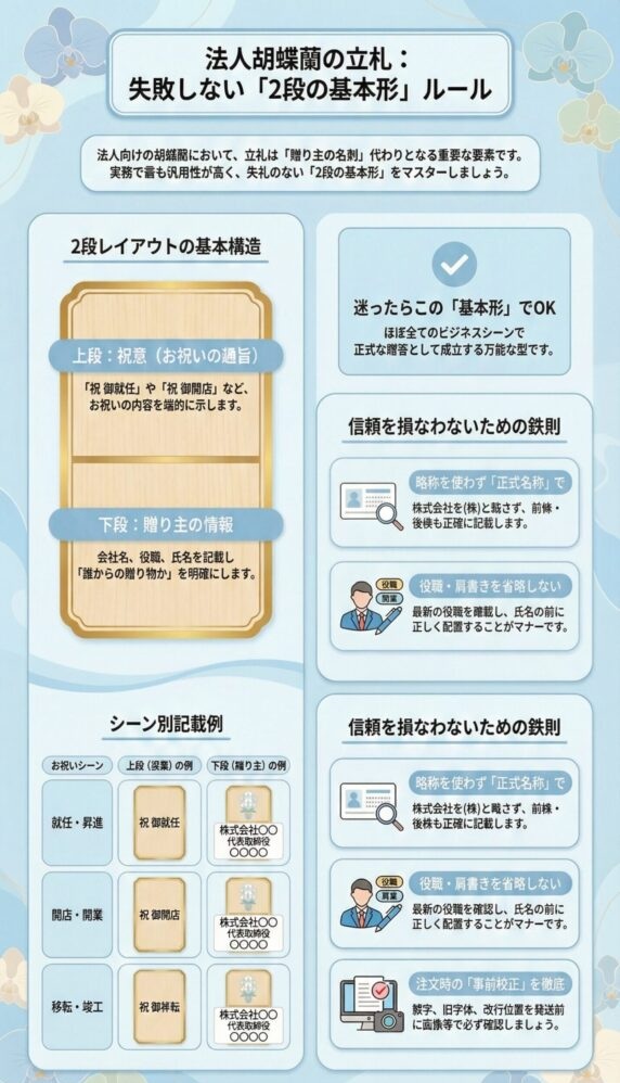 胡蝶蘭の立札の書き方と基本ルール、2段レイアウトの正しい構成例(上段に祝辞・下段に会社名と役職氏名)、法人贈答で失敗しない立札マナーと記載例