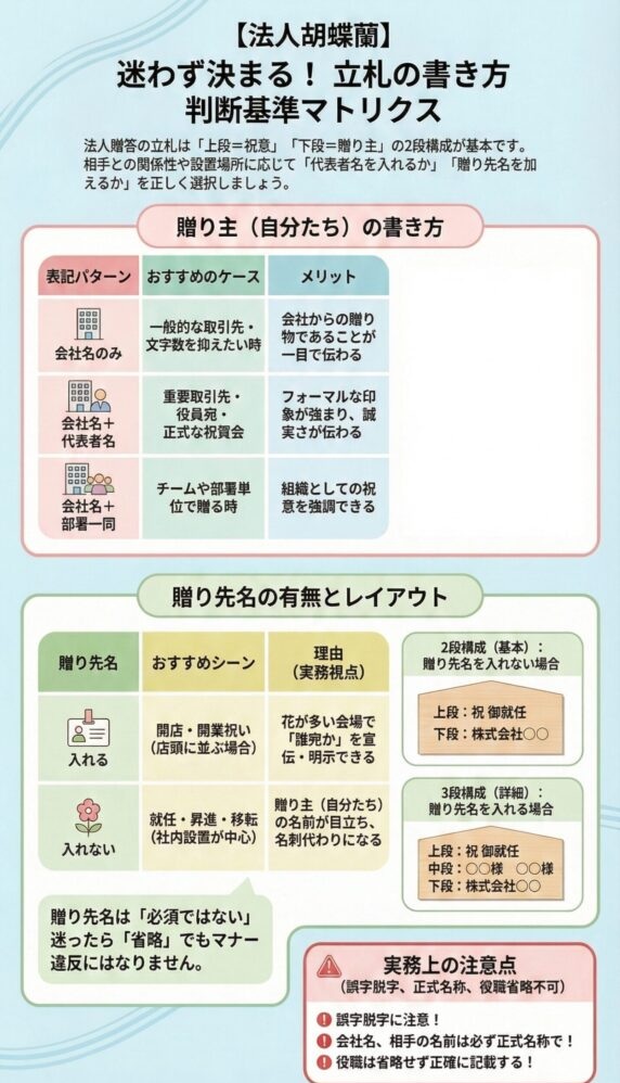 胡蝶蘭の立札の書き方判断基準マトリクス、会社名のみ・代表者名あり・部署連名の使い分けと贈り先名の有無、法人贈答で失敗しない立札レイアウトと記載ルール