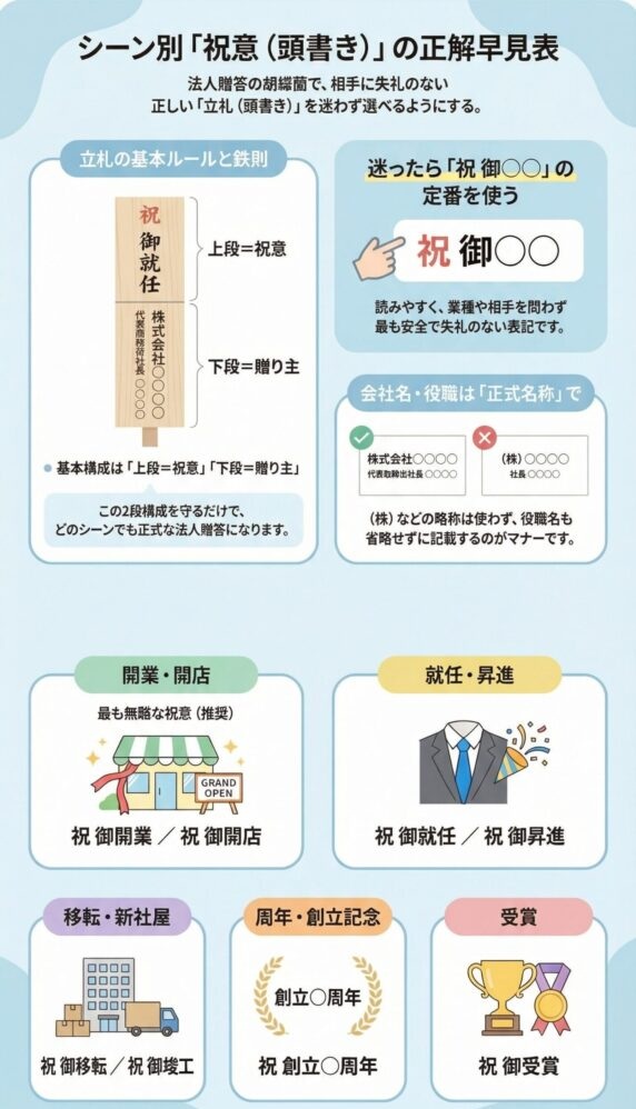 胡蝶蘭の立札の祝意(頭書き)一覧と正しい書き方、開店祝い・就任祝い・移転・周年・受賞の表記例、法人贈答で失礼にならない立札マナーと基本ルール