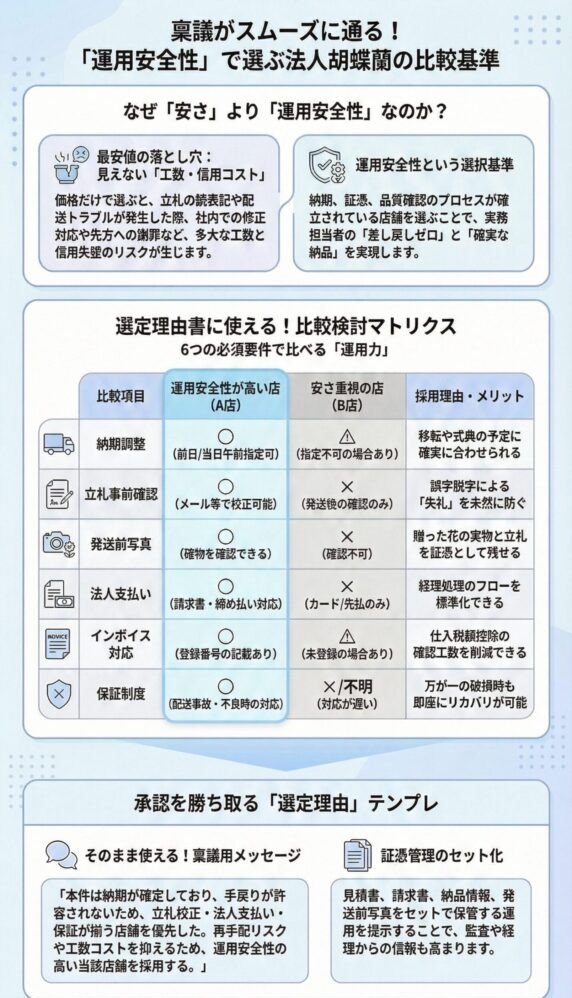法人胡蝶蘭の選び方比較表、価格より運用安全性で選ぶ基準と納期・立札確認・保証のチェックポイント