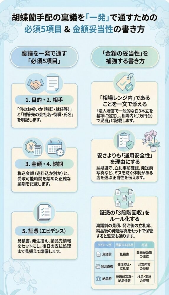 胡蝶蘭の法人贈答で稟議を通すための必須5項目と金額妥当性の書き方、証憑管理のポイント解説