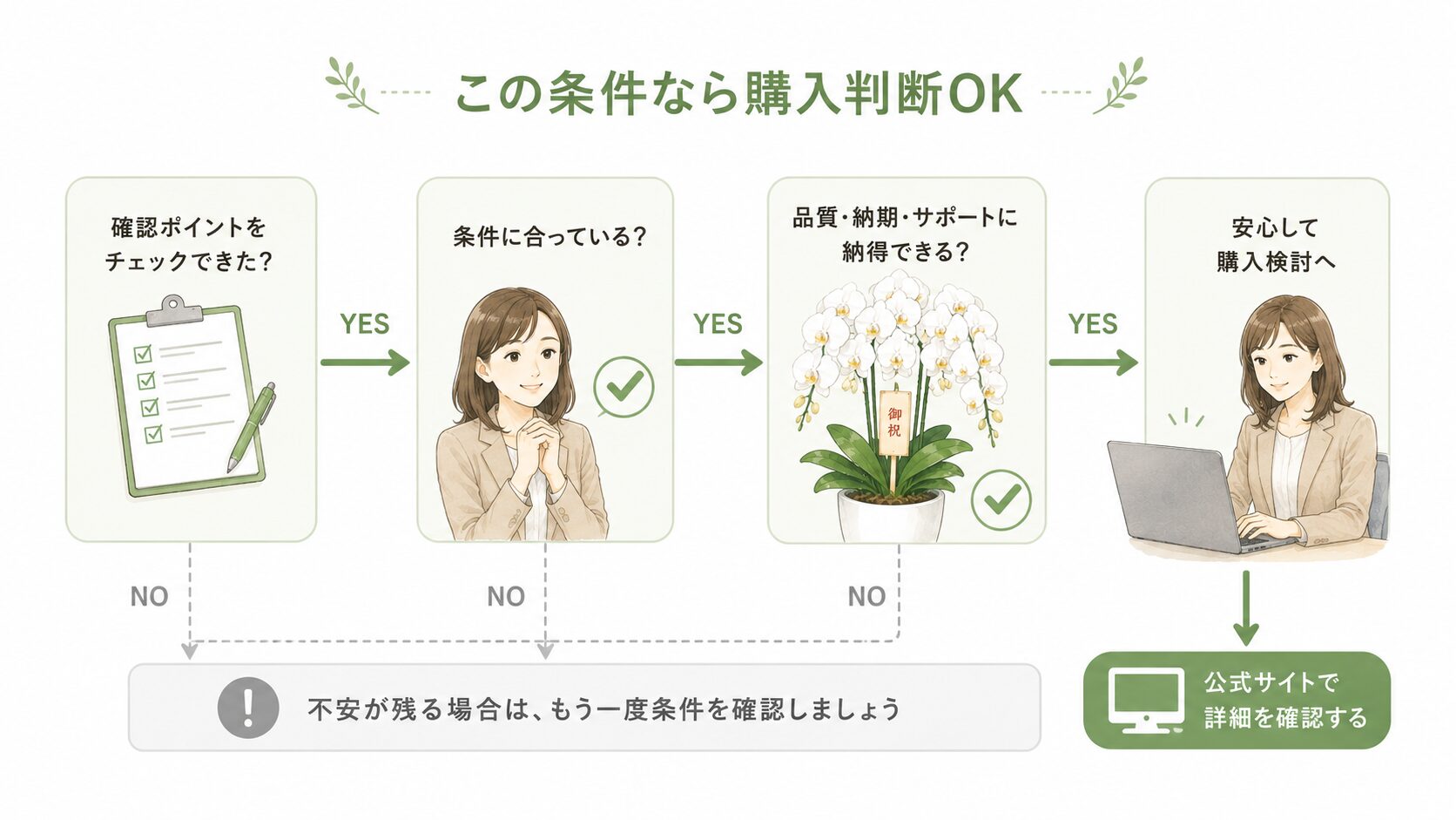 購入前に確認ポイントを満たしているか判断するフロー図