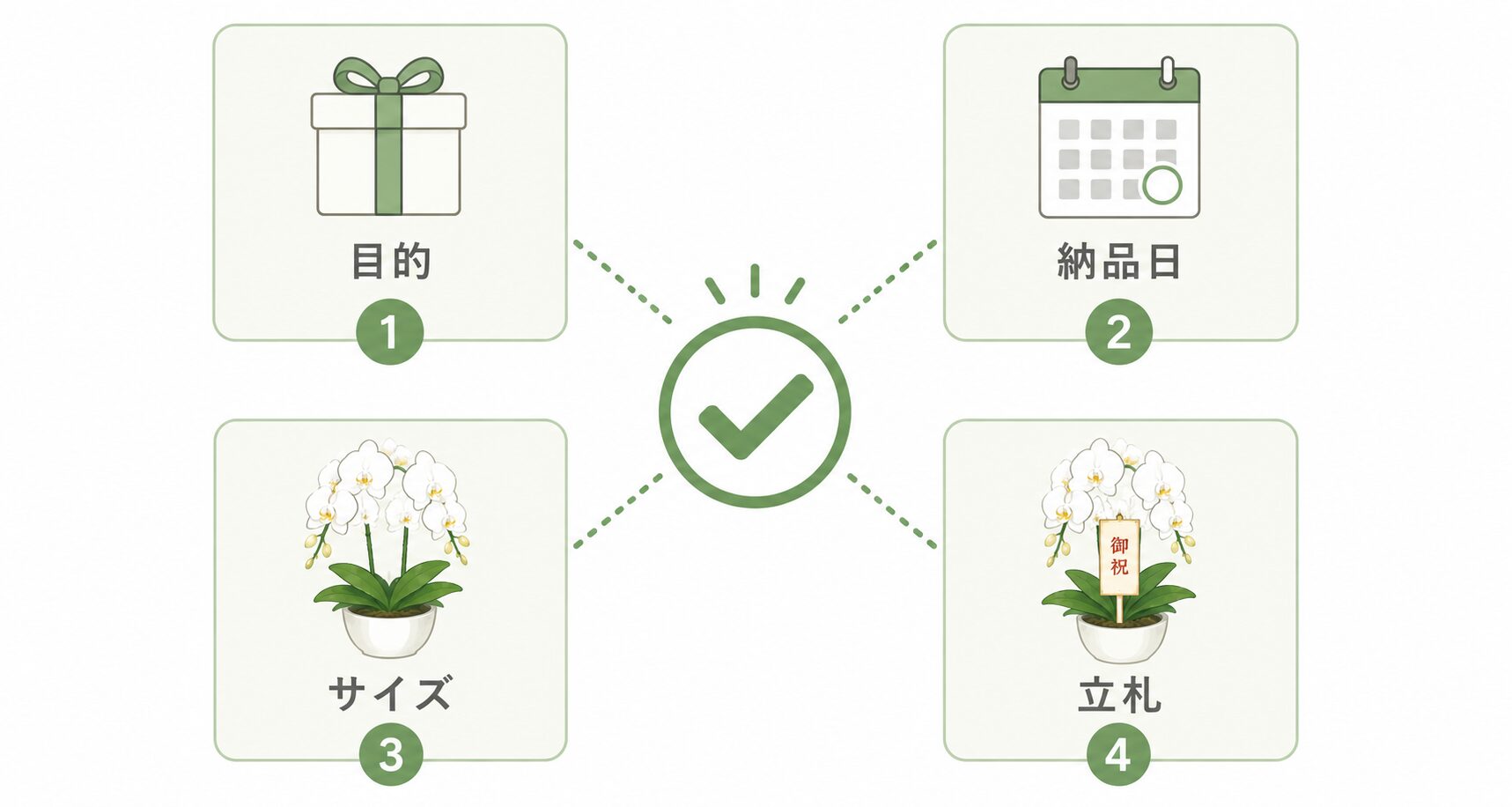 法人胡蝶蘭の発注前に決める目的・納品日・サイズ・立札の4項目を示す図解