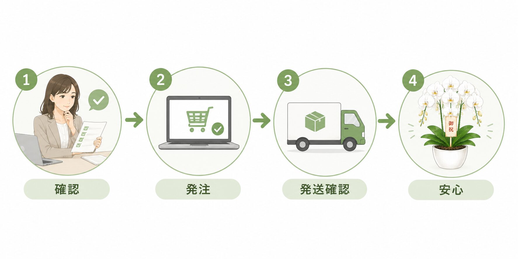 確認から発注と発送確認まで法人胡蝶蘭の手配完了フローを示す図解