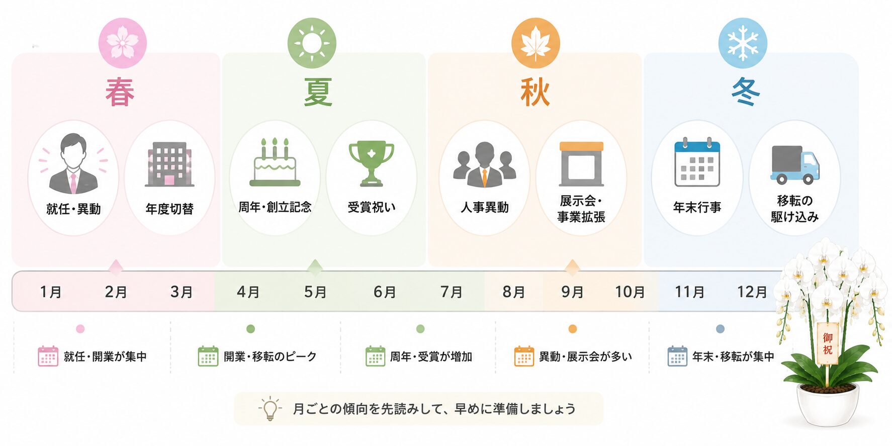 法人胡蝶蘭の月別イベントと繁忙期を整理した年間カレンダー図解