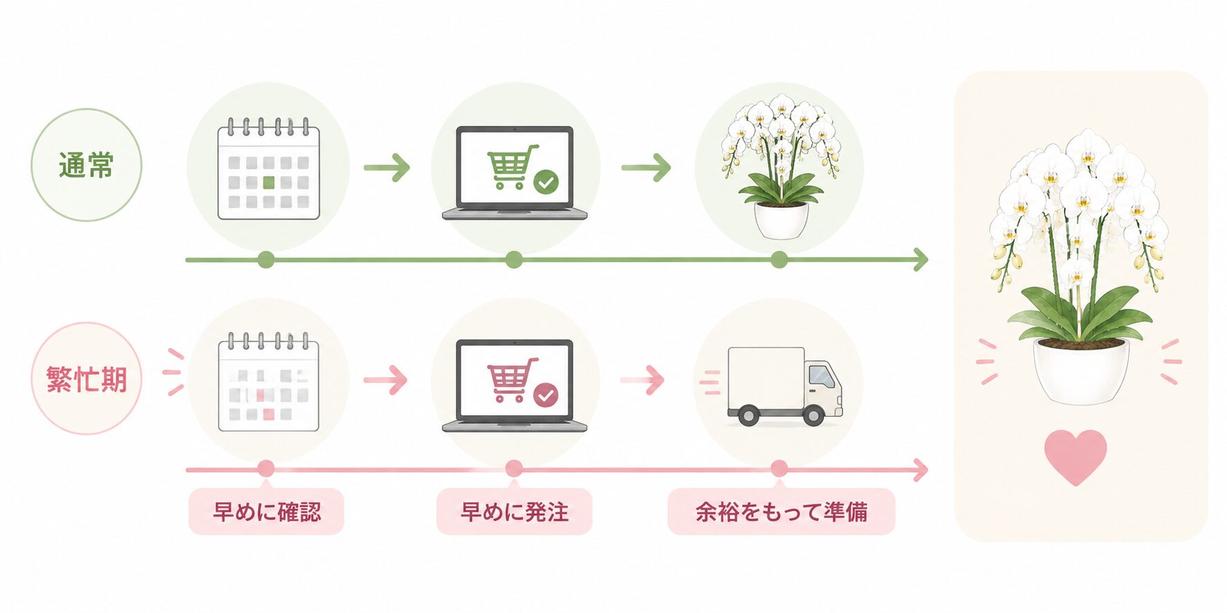 法人胡蝶蘭の繁忙期は通常期より前倒しで確認する流れを示す図解