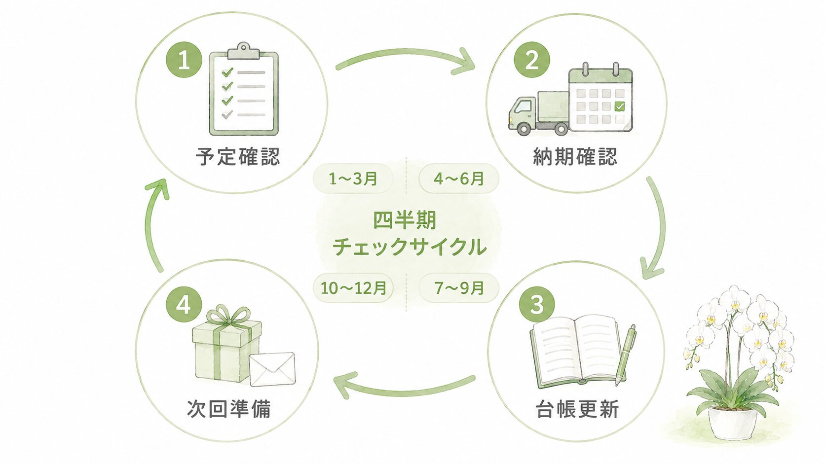 法人胡蝶蘭の予定確認から納期確認と台帳更新までを四半期ごとに回す図解