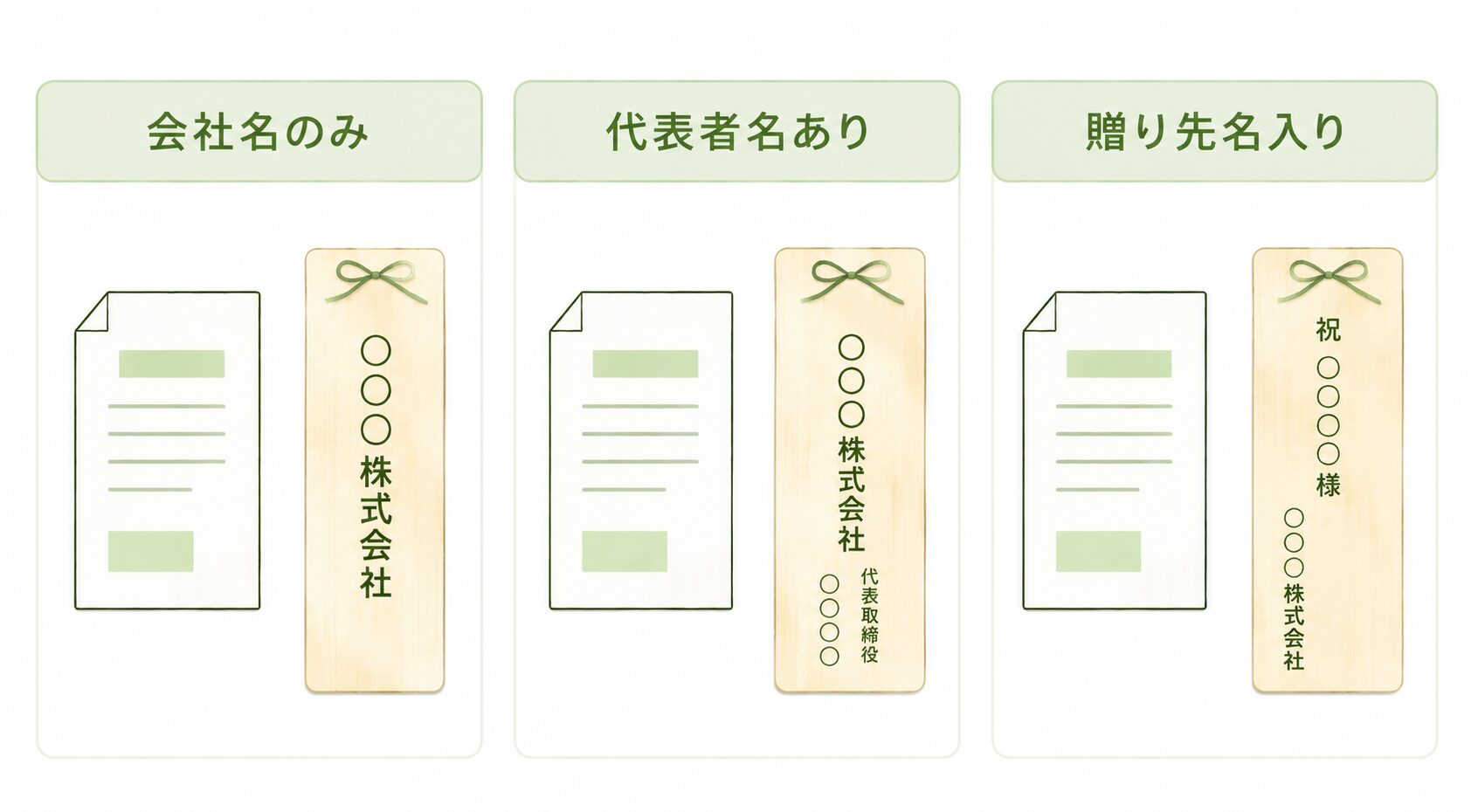 会社名のみ・代表者名あり・贈り先名入りの立札表記を比較する図解