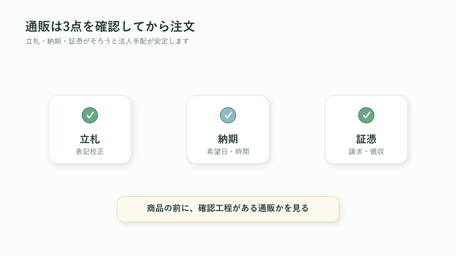 胡蝶蘭通販で注文前に確認する立札・納期・証憑の3点を示す図解