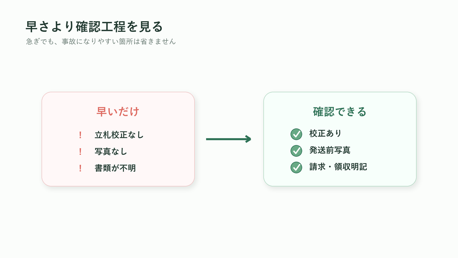 胡蝶蘭通販では早さより確認工程を見るべき理由を示す図解