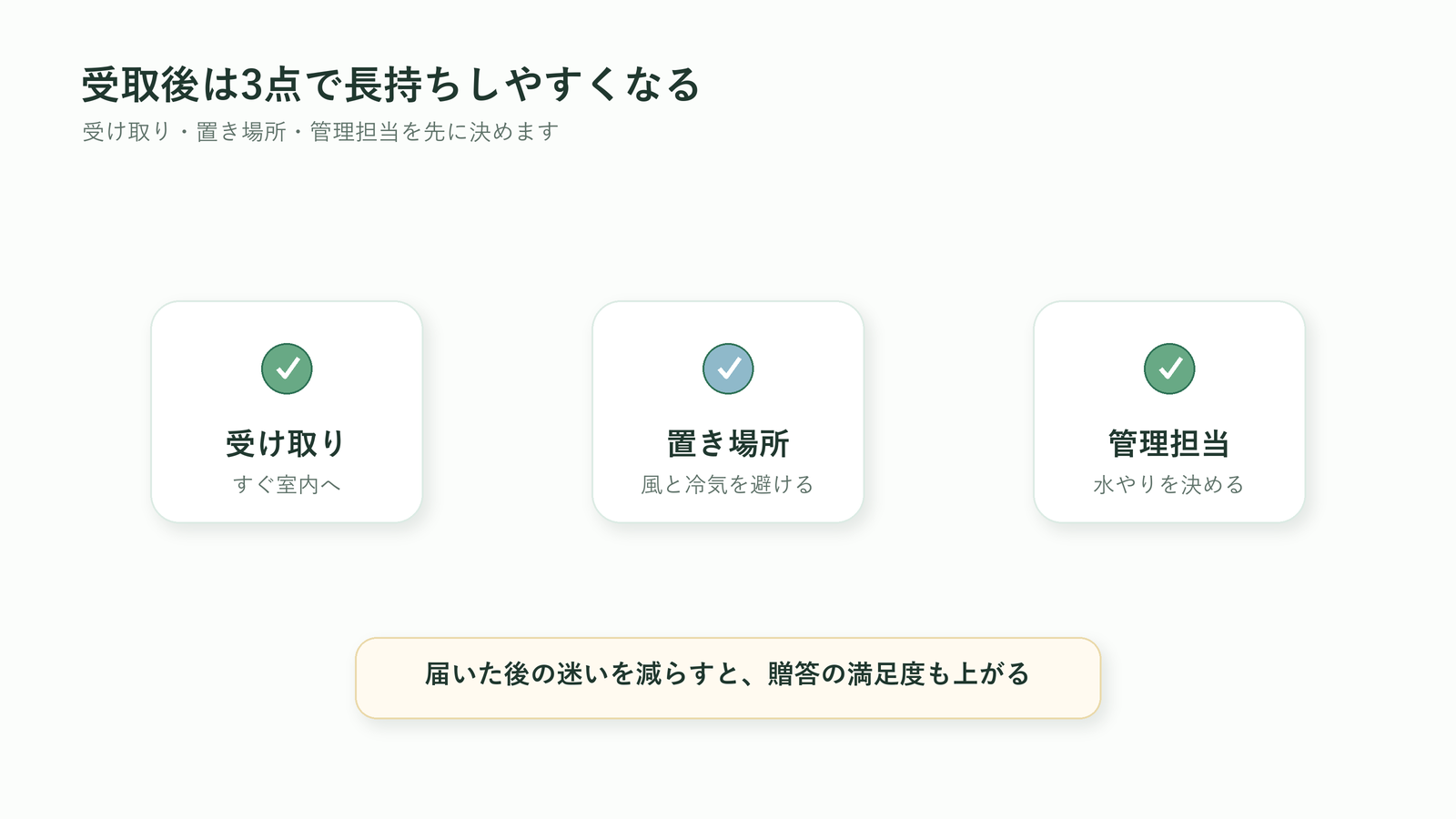 法人胡蝶蘭の受取後に確認する受け取り・置き場所・管理担当の3点を示す図解