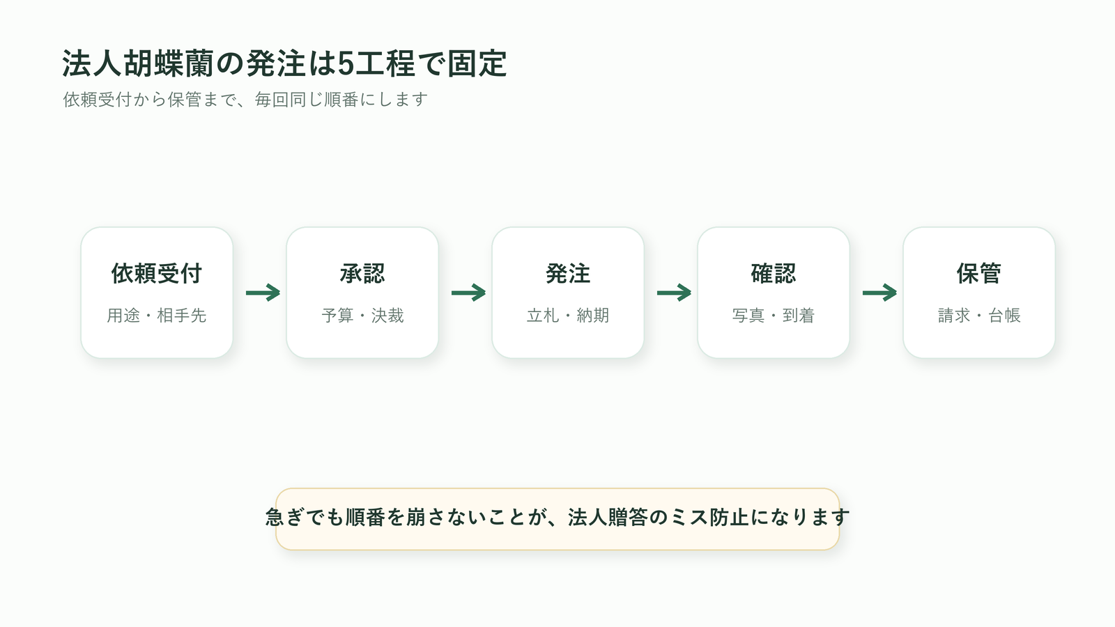 法人胡蝶蘭の発注を依頼受付・承認・発注・確認・保管の5工程で固定する図解