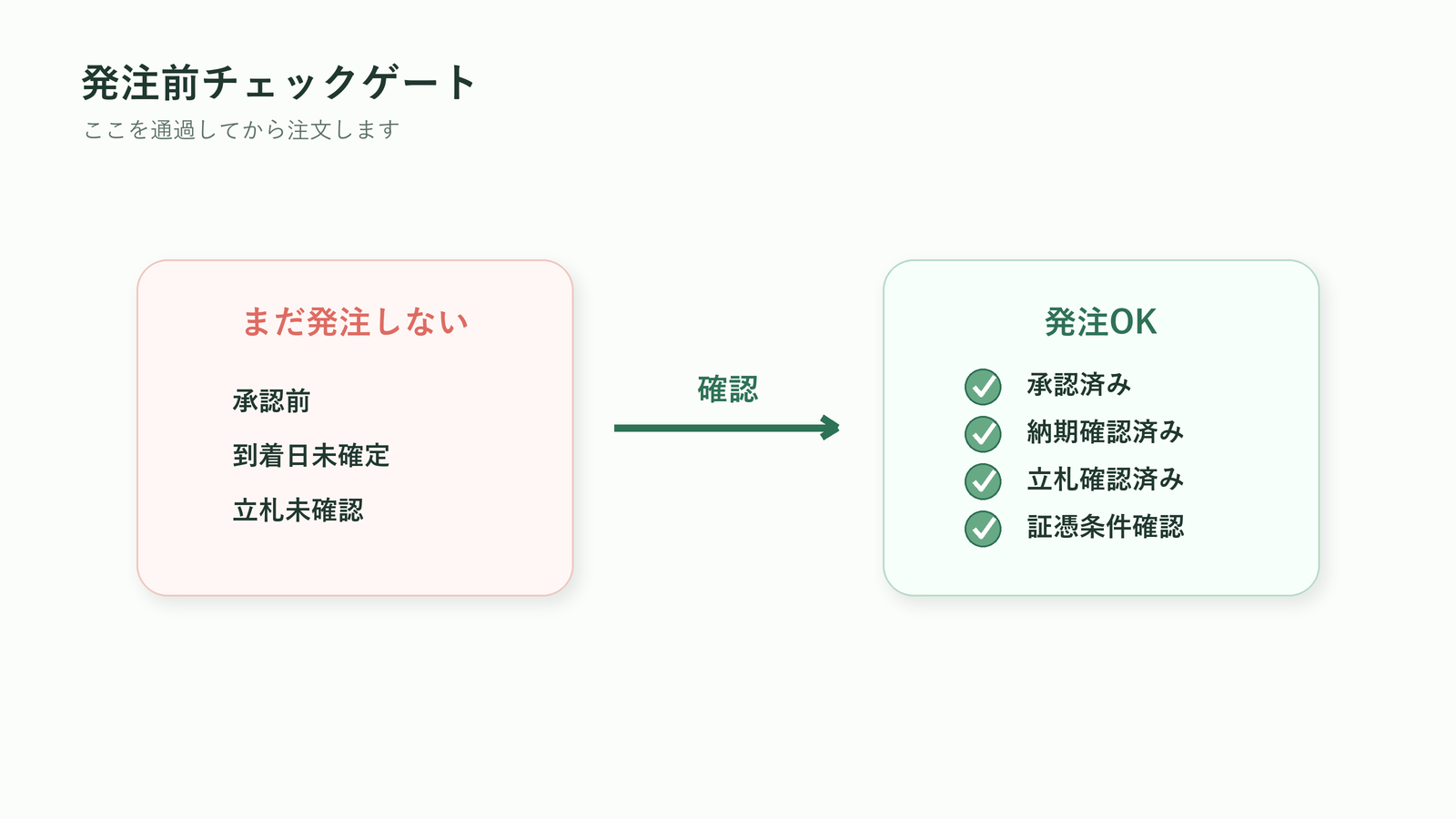 法人胡蝶蘭を発注する前に承認・納期・立札・証憑条件を確認するチェックゲート図
