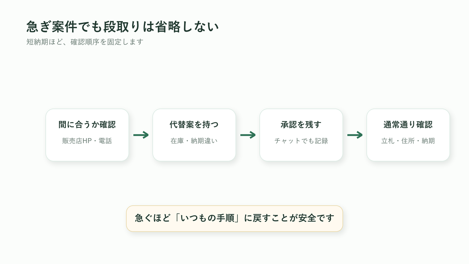 法人胡蝶蘭の急ぎ案件でも間に合うか確認し通常手順を省略しない流れの図解