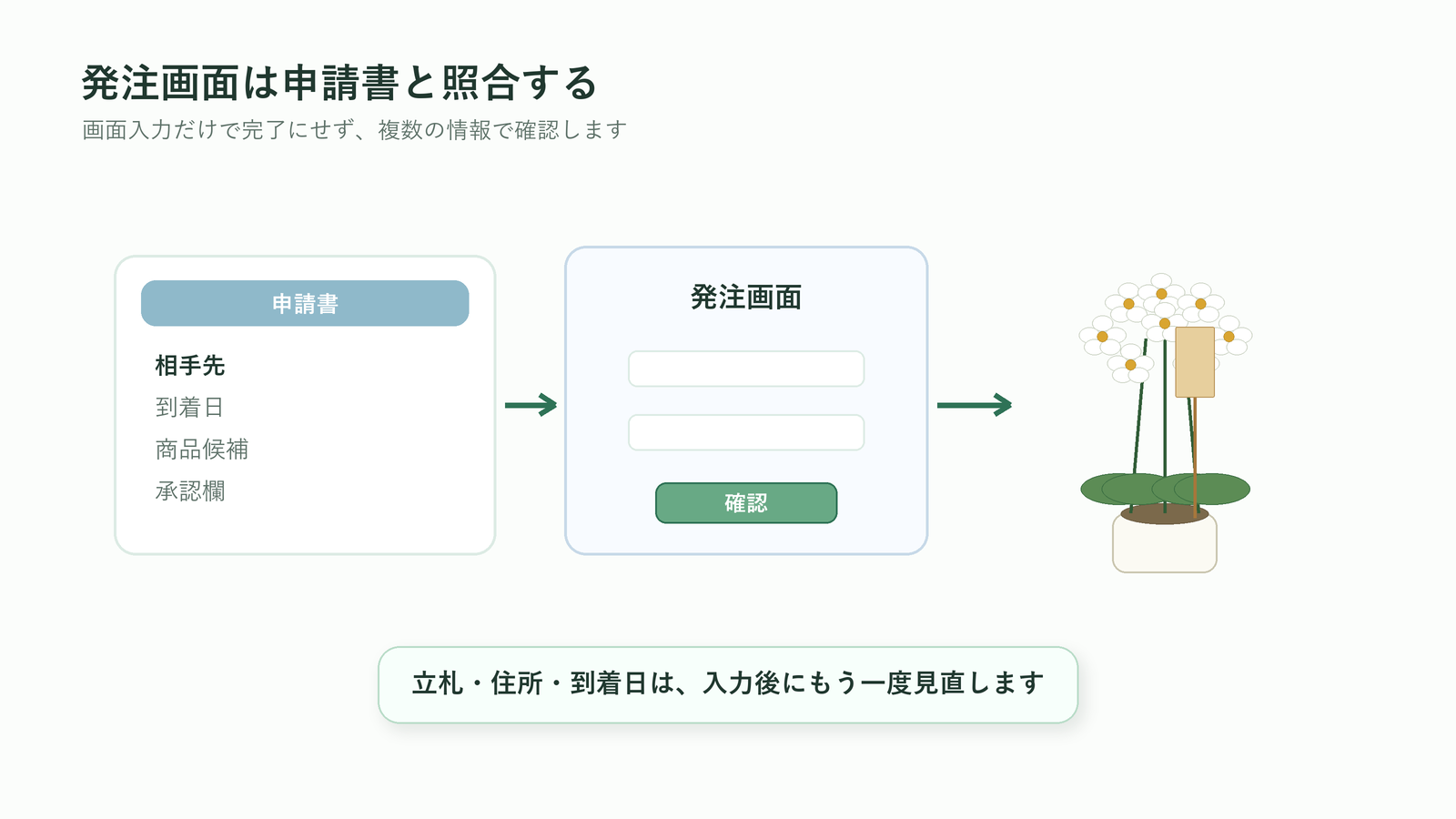 法人胡蝶蘭の発注画面を申請書と照合して立札・住所・到着日を二重確認する図解