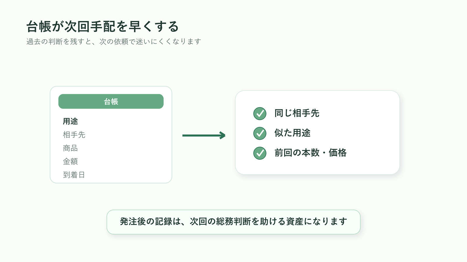 法人胡蝶蘭の発注台帳を残して次回手配を早くする流れの図解