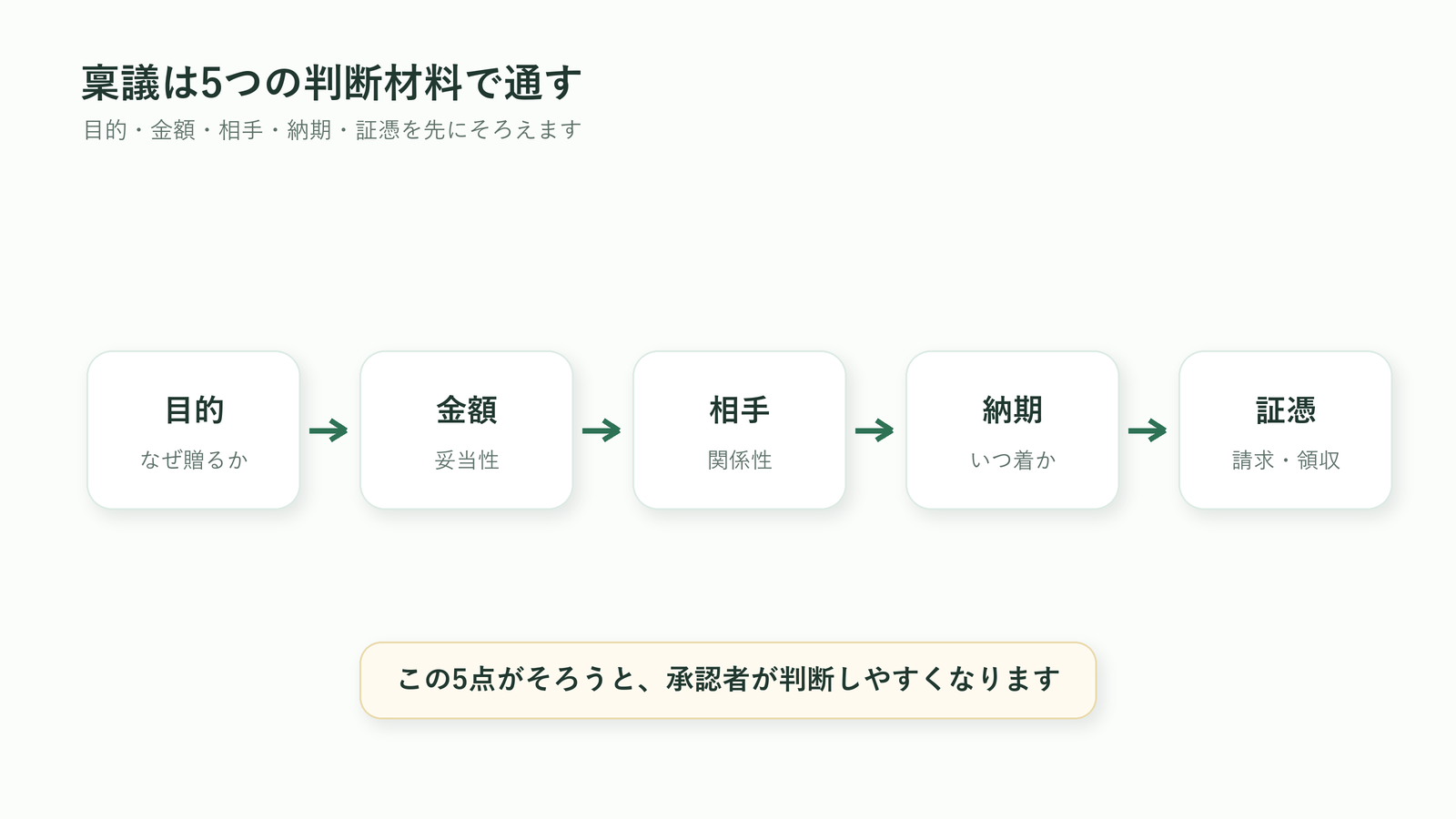 法人胡蝶蘭の稟議で目的・金額・相手・納期・証憑をそろえる図解