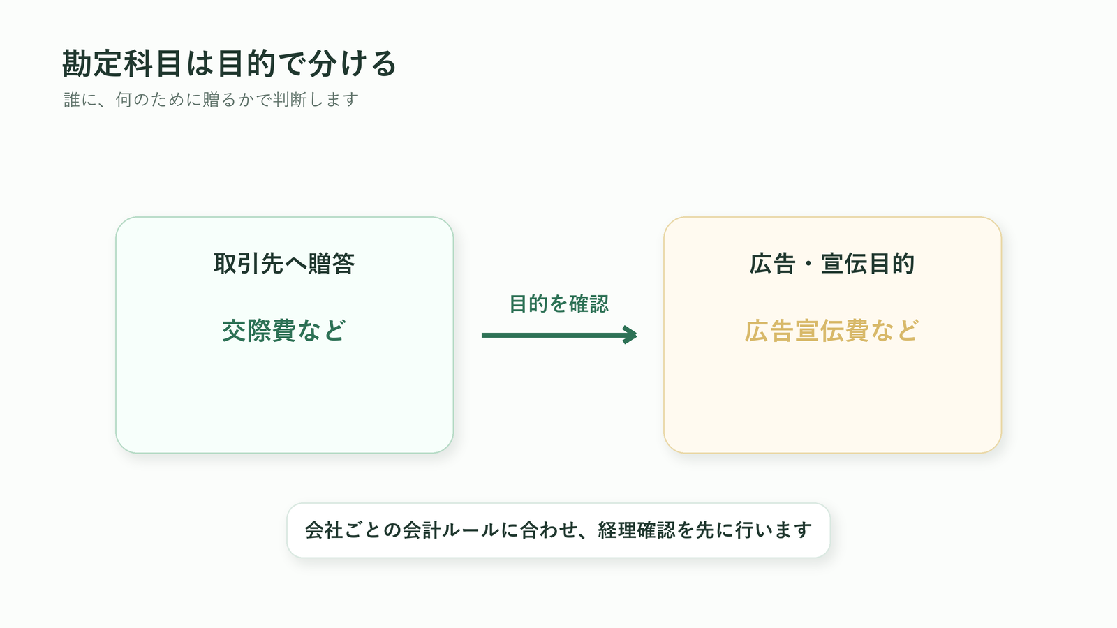 胡蝶蘭の勘定科目を誰に何の目的で贈るかで判断する図解
