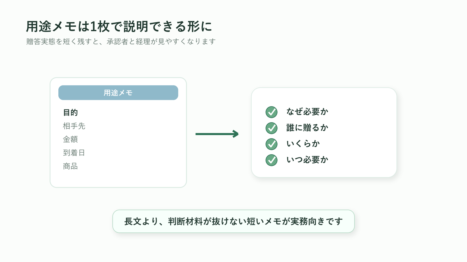 法人胡蝶蘭の稟議に添える用途メモで必要性・相手・金額・納期を説明する図解