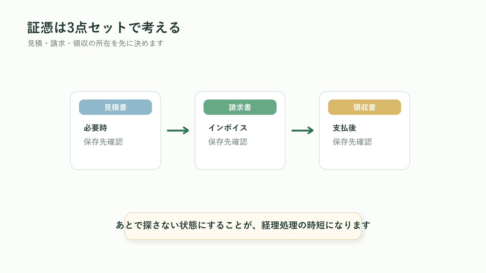 法人胡蝶蘭の経理処理で見積書・請求書・領収書を証憑として残す図解
