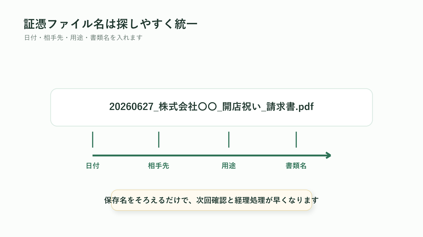 法人胡蝶蘭の証憑ファイル名を日付・相手先・用途・書類名で統一する図解