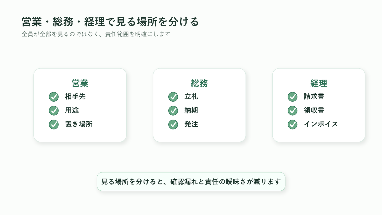 法人胡蝶蘭のチェックリストを営業・総務・経理で確認範囲を分けて使う図解