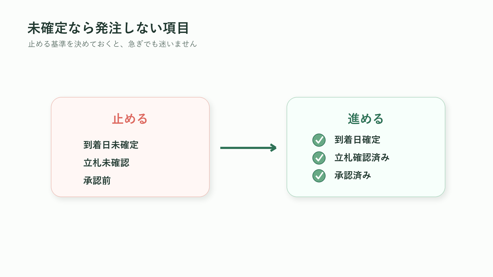 法人胡蝶蘭の発注前に到着日・立札・承認が未確定なら止める基準を示す図解