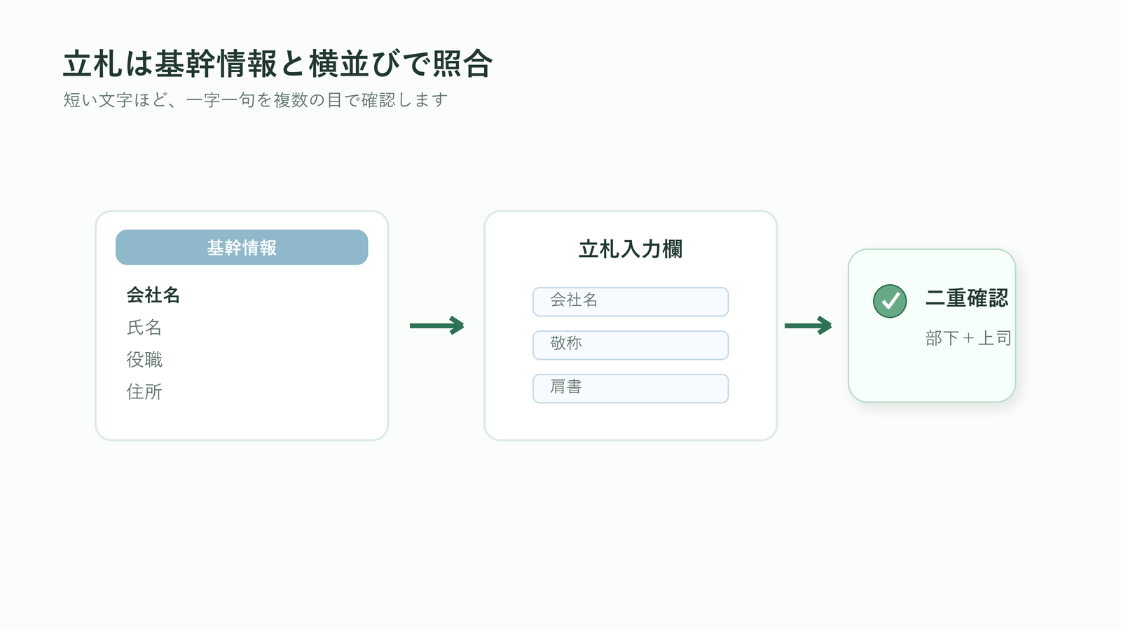 法人胡蝶蘭の立札入力を基幹情報と横並びで照合し二重確認する図解