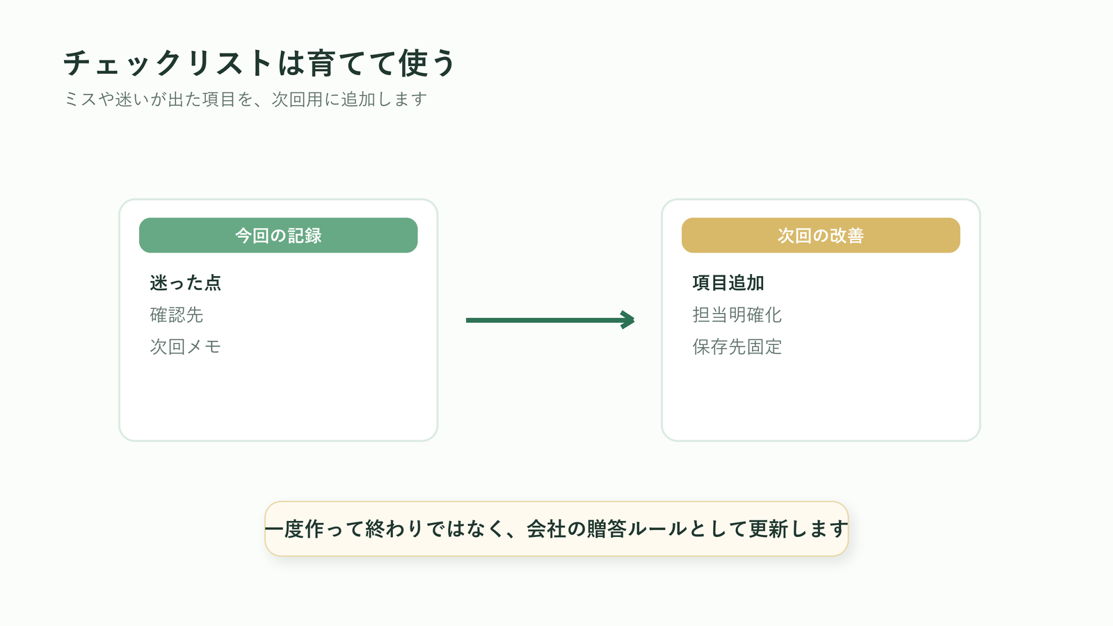 法人胡蝶蘭のチェックリストを今回の記録から次回改善へ更新する図解