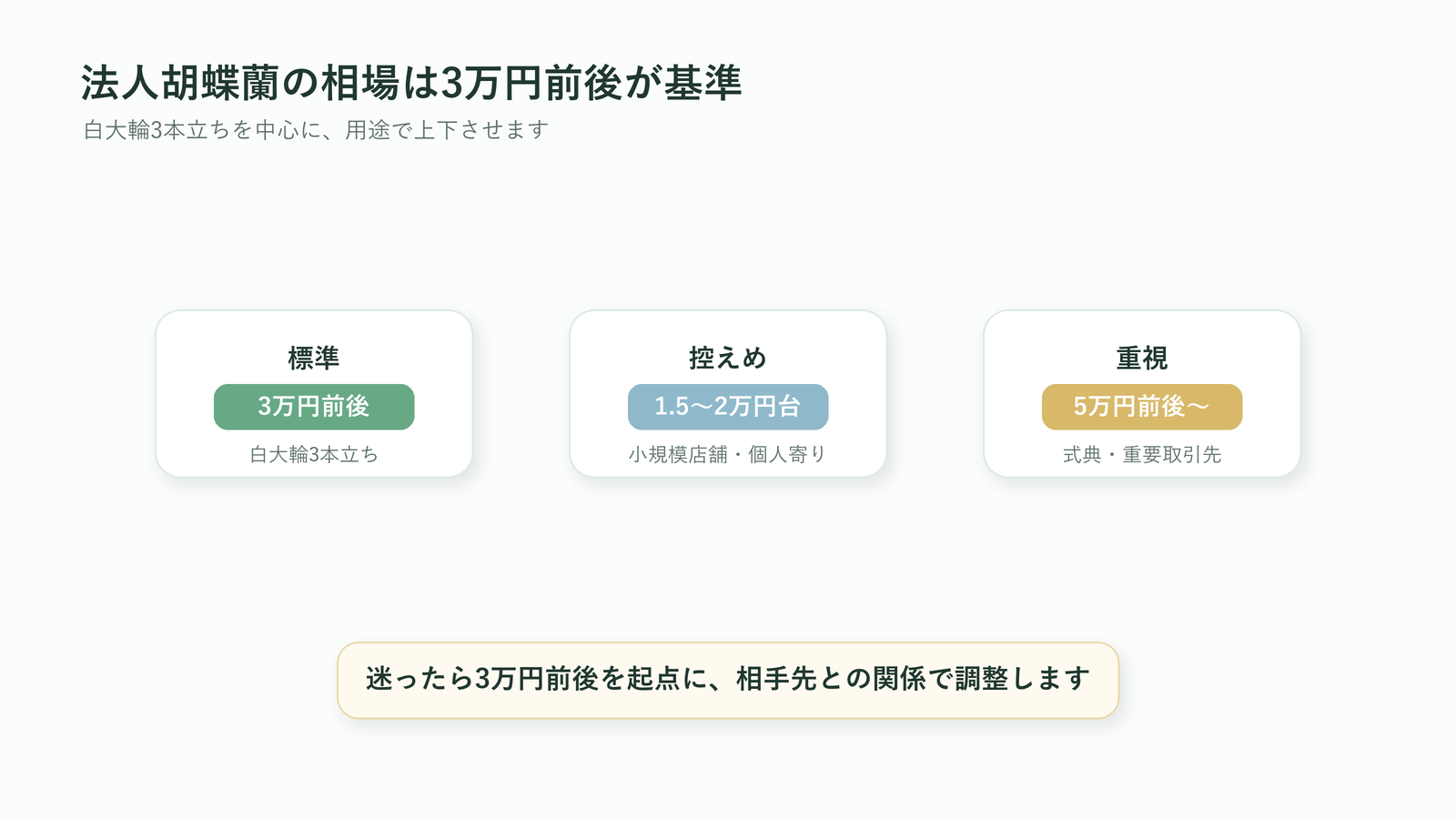 法人胡蝶蘭の相場を白大輪3本立ち3万円前後を基準に考える図解