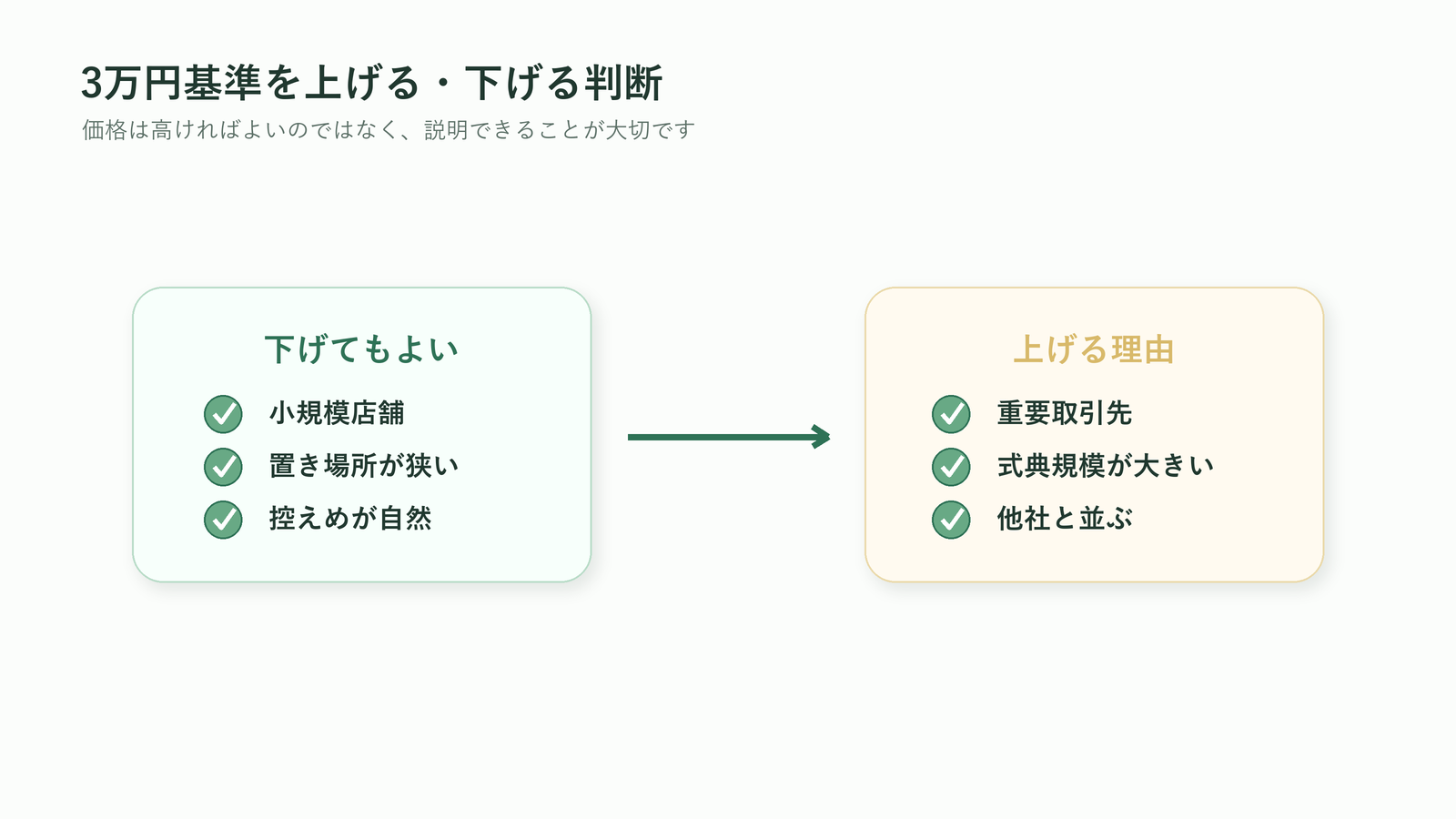 法人胡蝶蘭の3万円基準を上げるか下げるか判断する図解