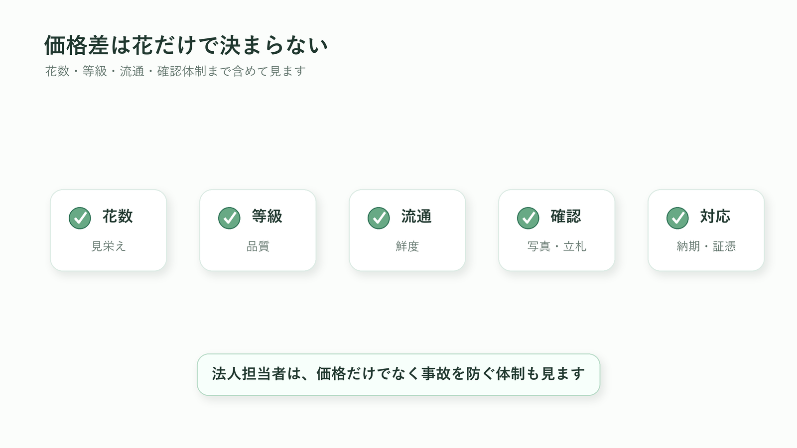 胡蝶蘭の価格差が花数・等級・流通・確認体制・対応で変わることを示す図解