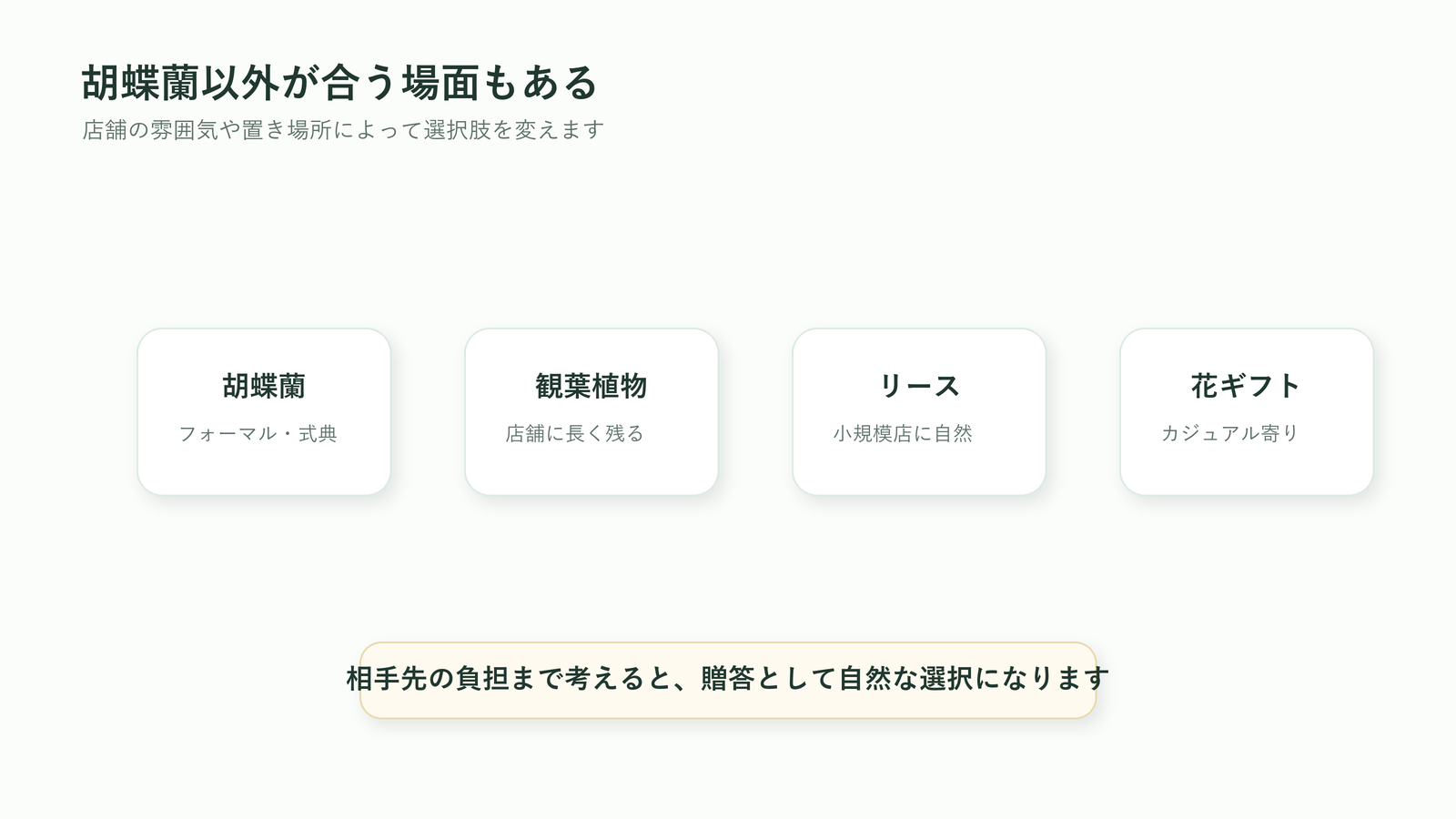 胡蝶蘭以外に観葉植物・リース・花ギフトが合う場面を示す図解