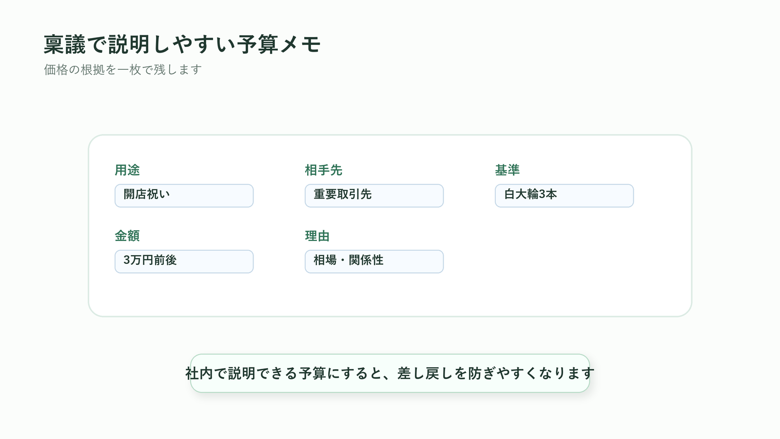 法人胡蝶蘭の稟議で説明しやすい予算メモの項目を示す図解