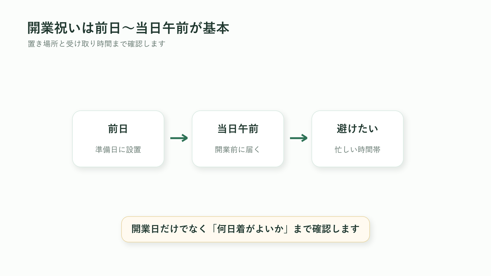開業祝いの胡蝶蘭を前日から当日午前に届けるタイミングを示す図解