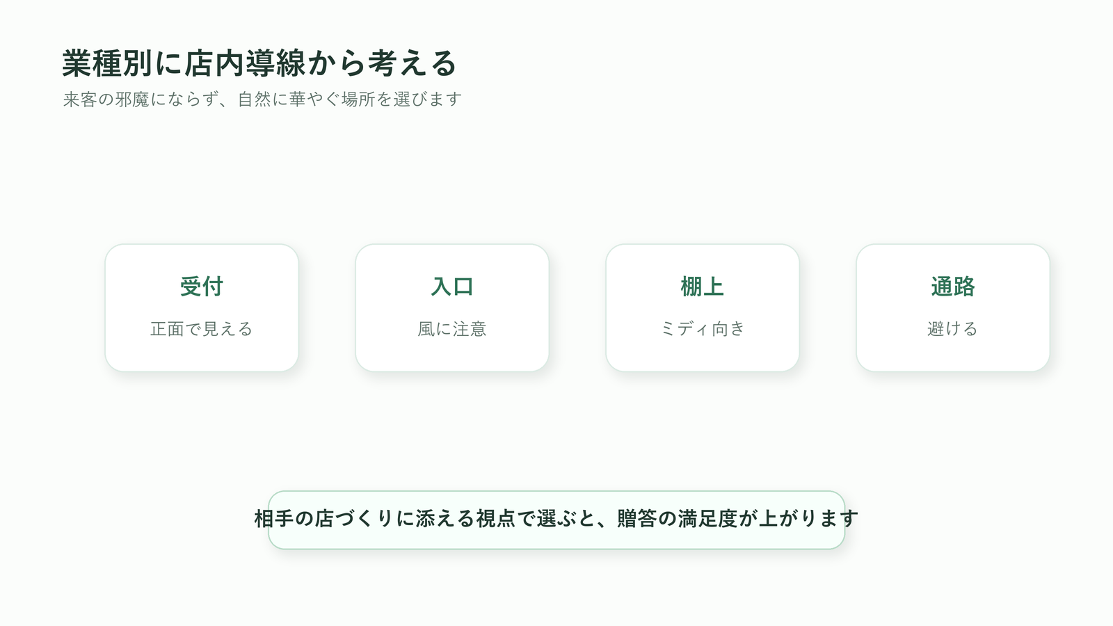 開業祝いの胡蝶蘭を受付・入口・棚上・通路など店内導線から考える図解