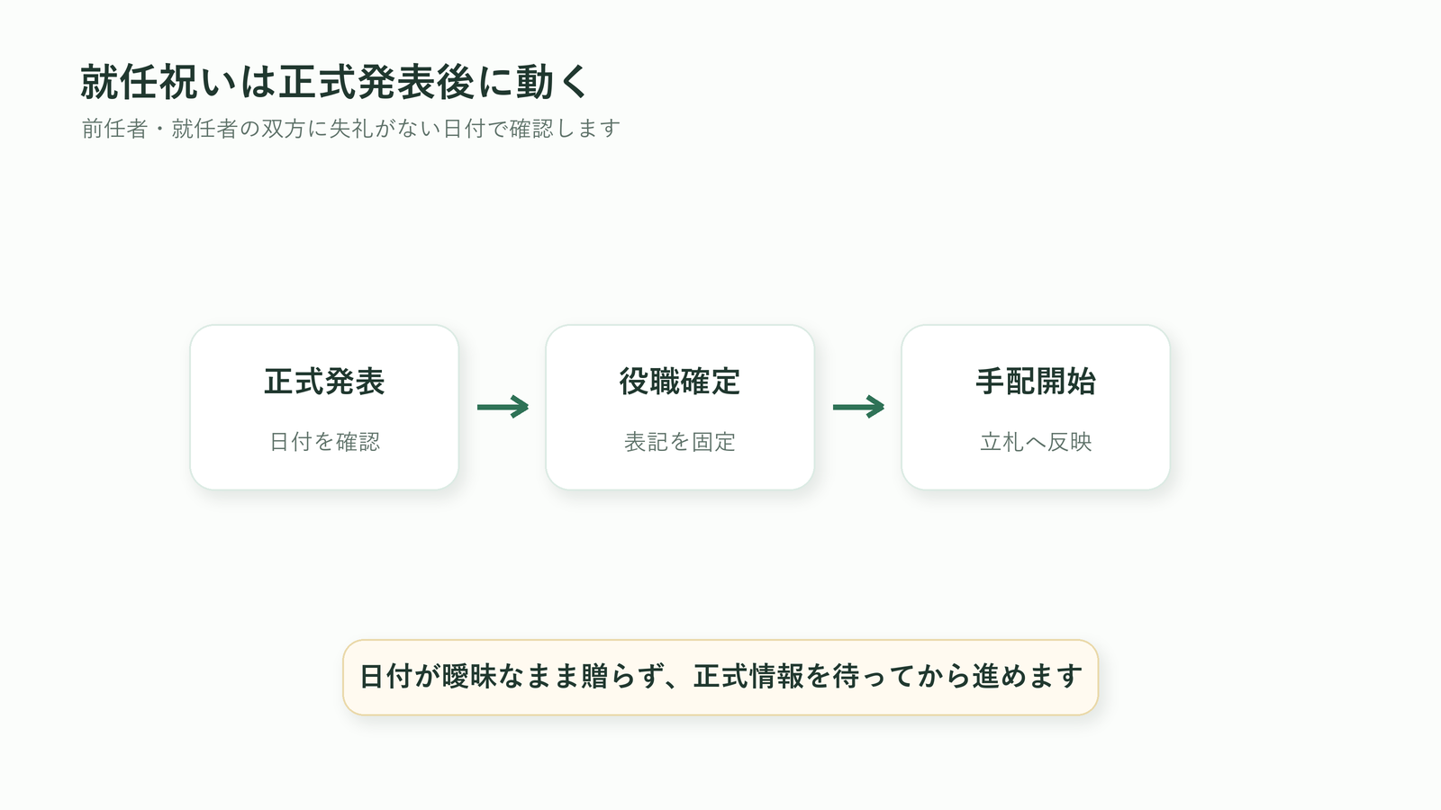 就任祝いの胡蝶蘭を正式発表後に役職と日付を確認して手配する流れを示す図解