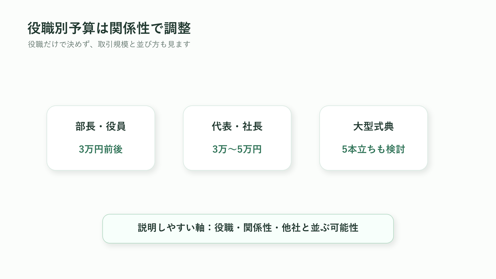 就任祝いの胡蝶蘭の予算を役職・関係性・他社と並ぶ可能性で調整する図解