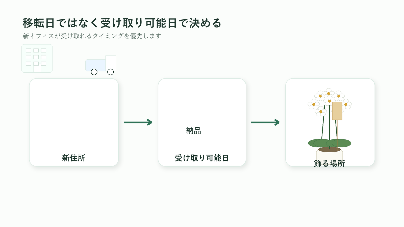 移転祝いの胡蝶蘭を移転日ではなく受け取り可能日に合わせて届ける流れを示す図解