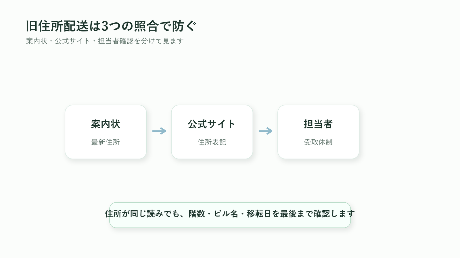移転祝いで旧住所配送を防ぐため案内状・公式サイト・担当者確認を照合する図解