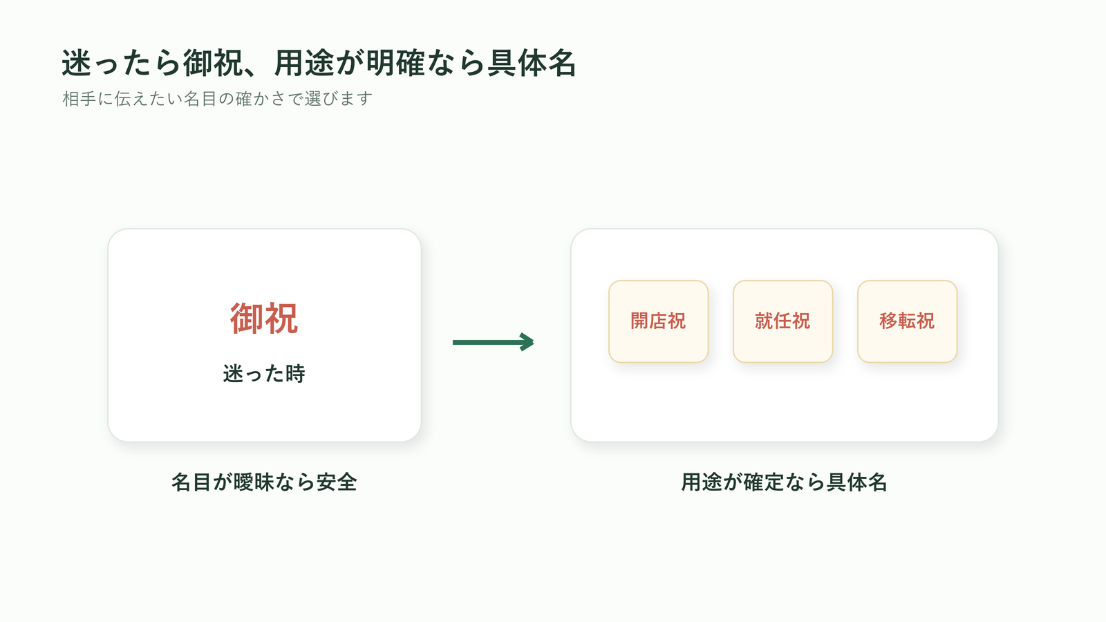 胡蝶蘭の立札で迷ったら御祝、用途が明確なら開店祝や就任祝にする判断図解