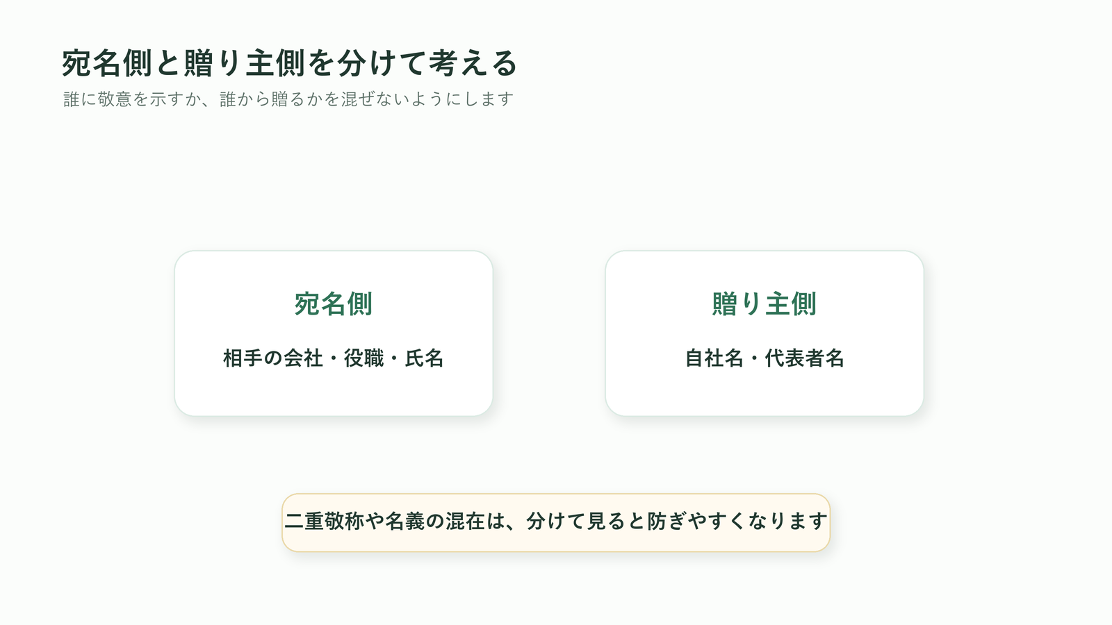 胡蝶蘭の立札で宛名側と贈り主側を分けて考える図解