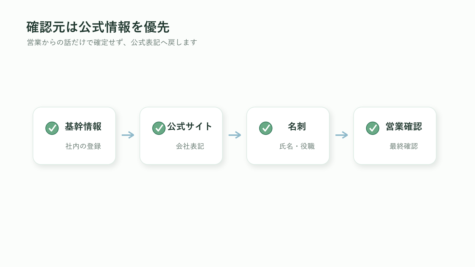 胡蝶蘭の立札の役職や氏名を基幹情報・公式サイト・名刺・営業確認で照合する図解